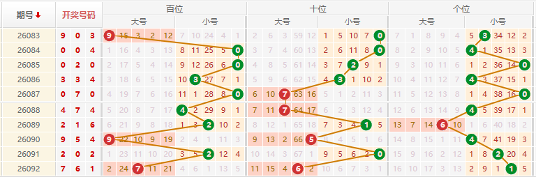 排列三分析走势图
