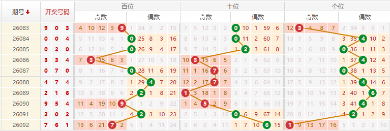 排列三分析走势图