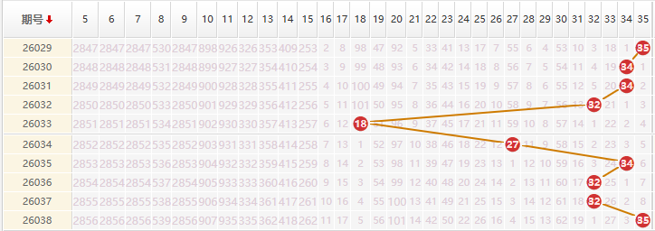 大乐透分析走势