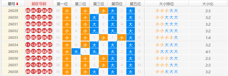 大乐透分析走势