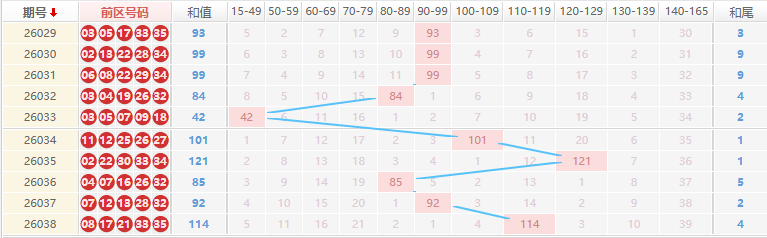 大乐透分析走势图