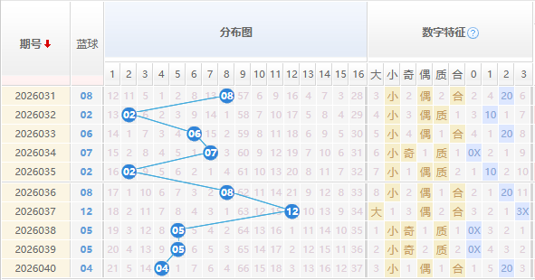 双色球分析蓝球走势图