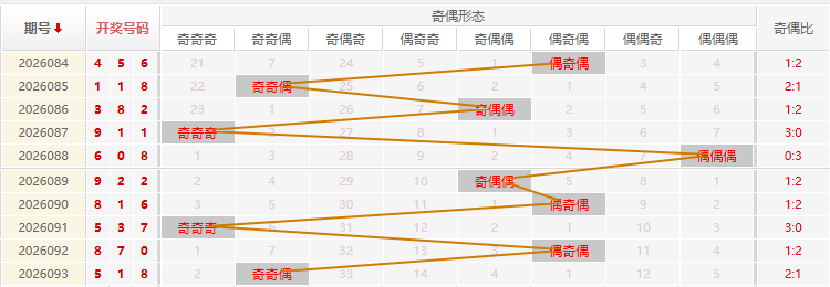 福彩3D分析走势图