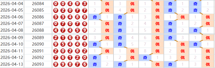 排列五分析走势图