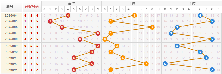 福彩3D分析走势图