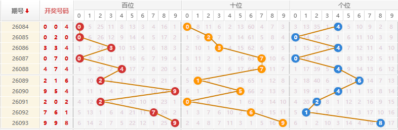 排列三分析走势图