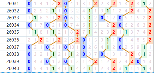 七星彩分析走势图