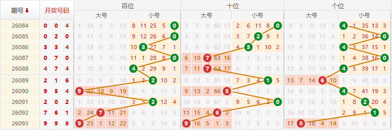 排列三分析走势图