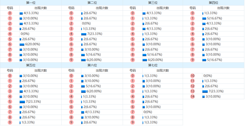 七星彩分析走势图