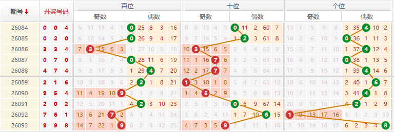 排列三分析走势图