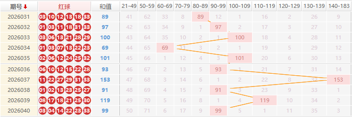双色球分析走势图