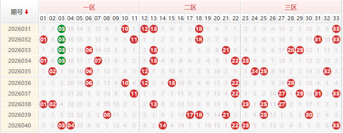 双色球分析走势图