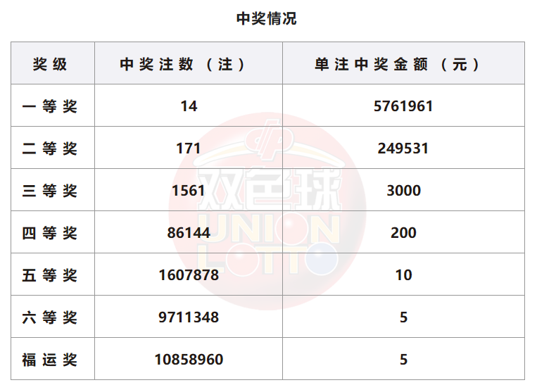 双色球开奖详情