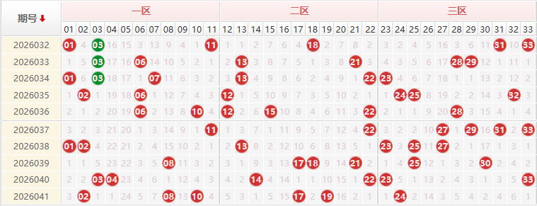 双色球红球分析走势图