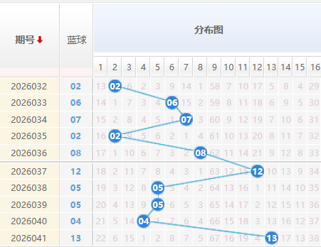 双色球蓝球分析走势图