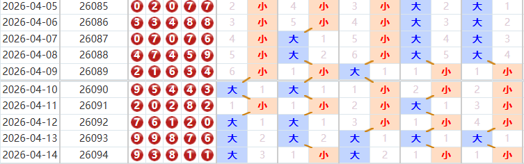 排列五分析走势图