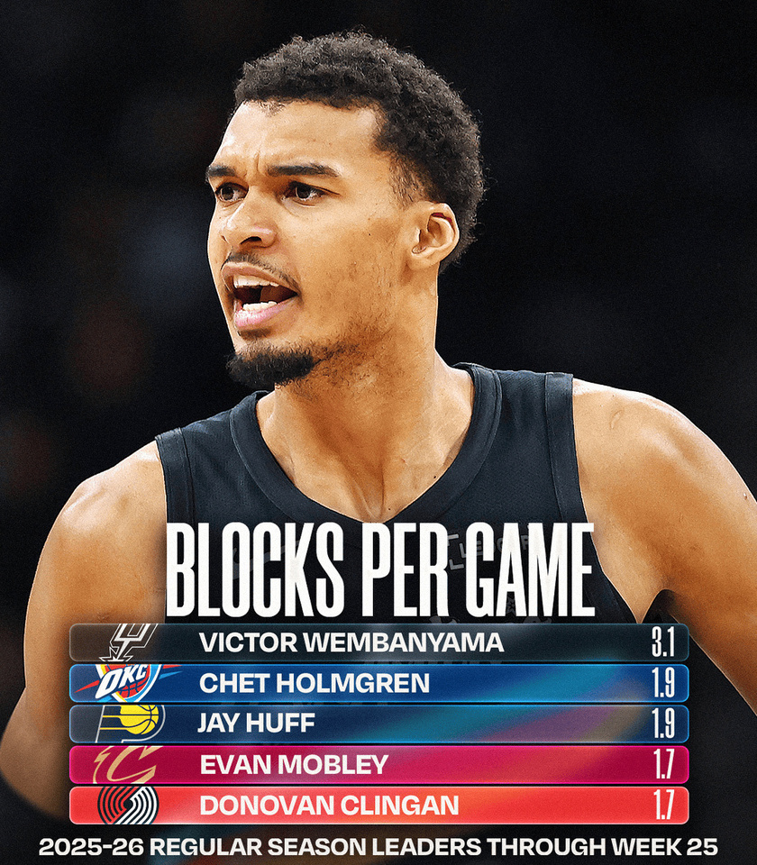 赛季场均盖帽数第一