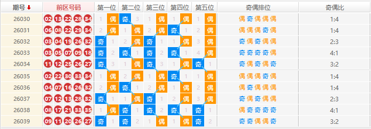 大乐透分析走势