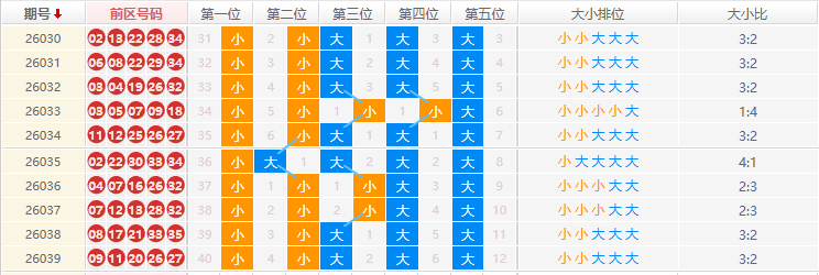 大乐透分析走势