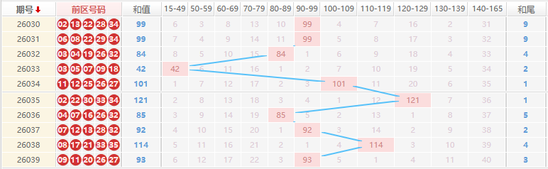 大乐透分析走势图