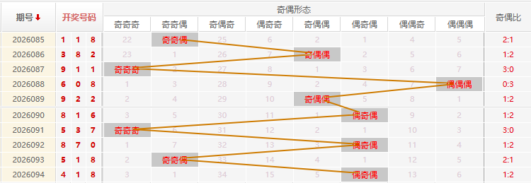 福彩3D分析走势图
