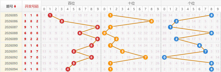 福彩3D分析走势图