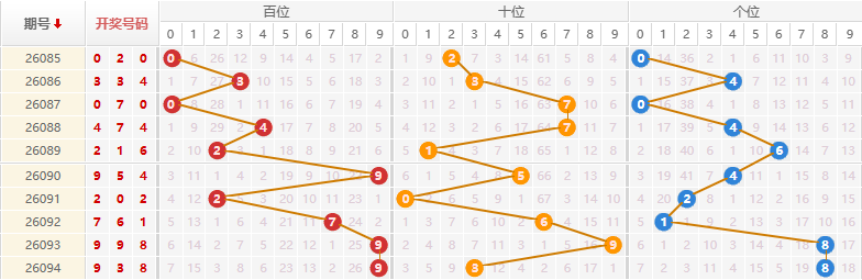 排列三分析走势图