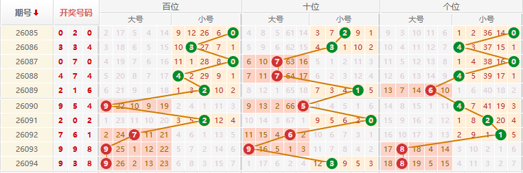 排列三分析走势图