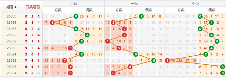 排列三分析走势图