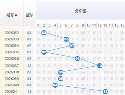 双色球分析蓝球走势图