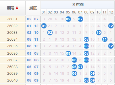 大乐透分析走势图