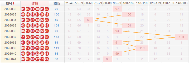 双色球分析走势图