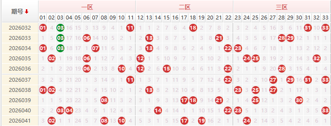 双色球分析走势图