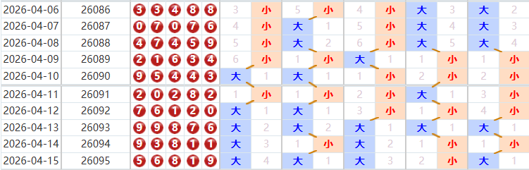 排列五分析走势图