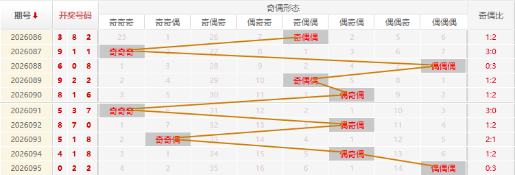 福彩3D分析走势图