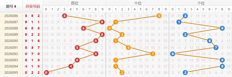 福彩3D分析走势图