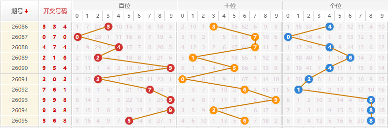 排列三分析走势图