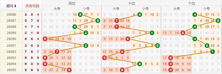 排列三分析走势图