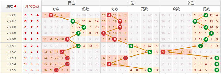 排列三分析走势图