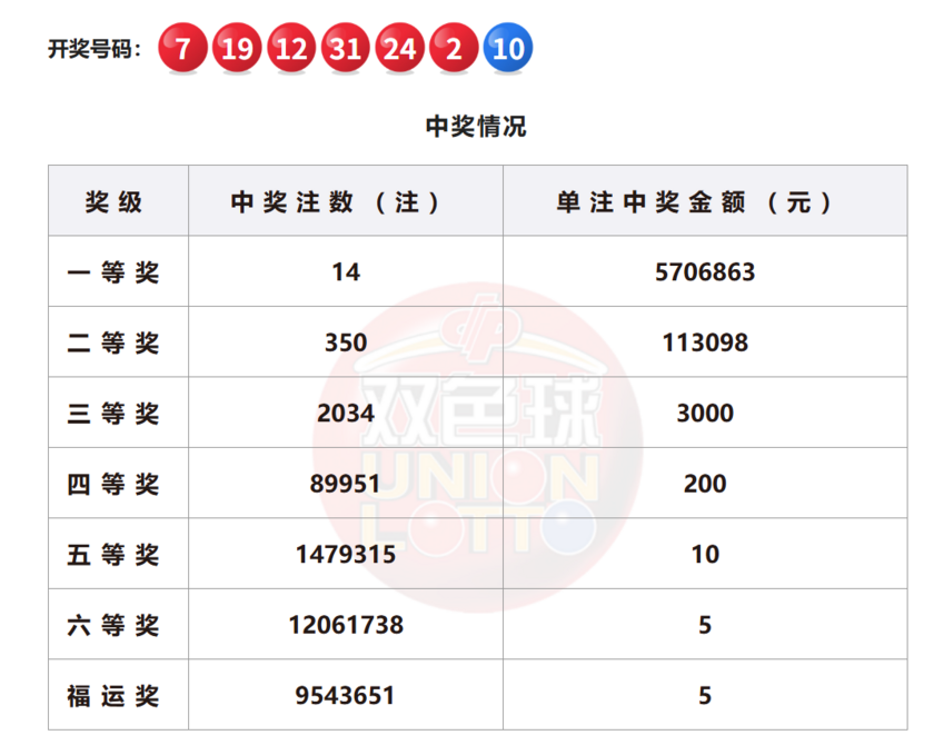 双色球开奖详情