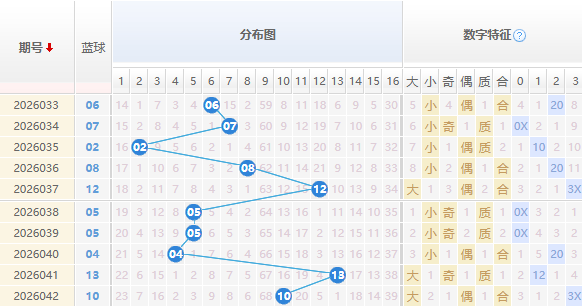 双色球分析蓝球走势图