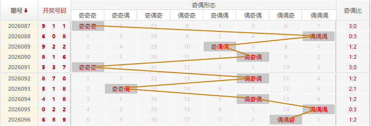 福彩3D分析走势图
