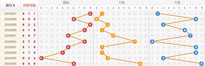 福彩3D分析走势图