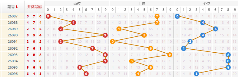 排列三分析走势图