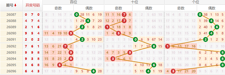 排列三分析走势图