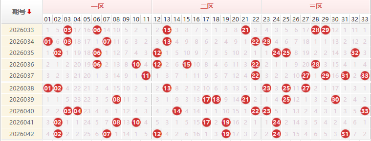 双色球分析走势图