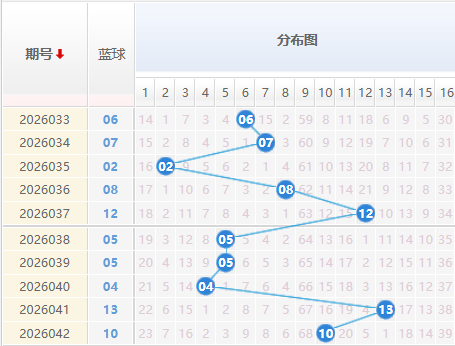 双色球分析走势