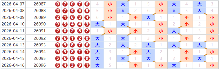 排列五分析走势图
