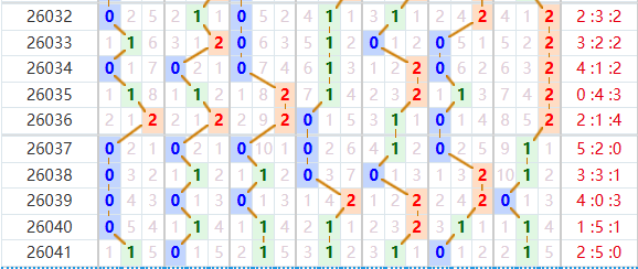 七星彩分析走势图