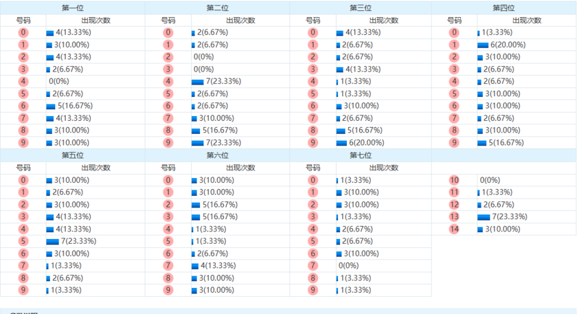 七星彩分析走势图